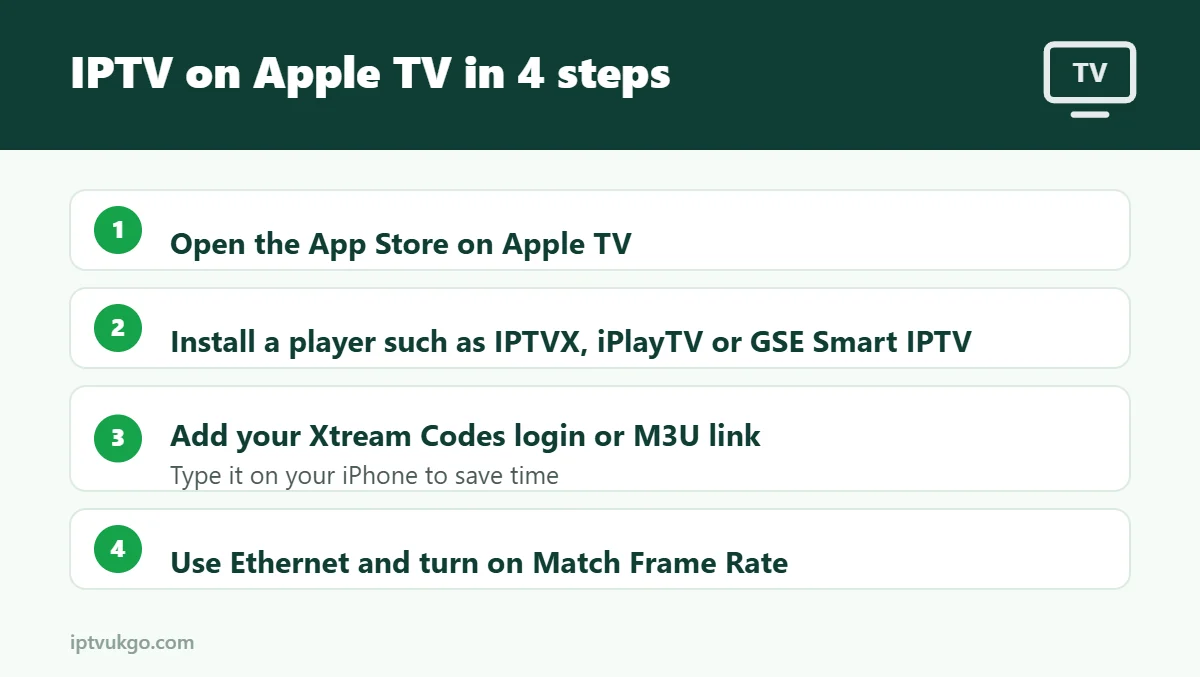 Infographic: four steps to watch IPTV on Apple TV