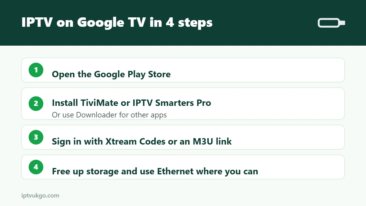 Infographic: four steps to set up IPTV on Chromecast with Google TV