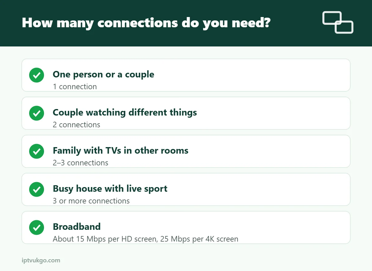 Infographic: how many IPTV connections a household needs