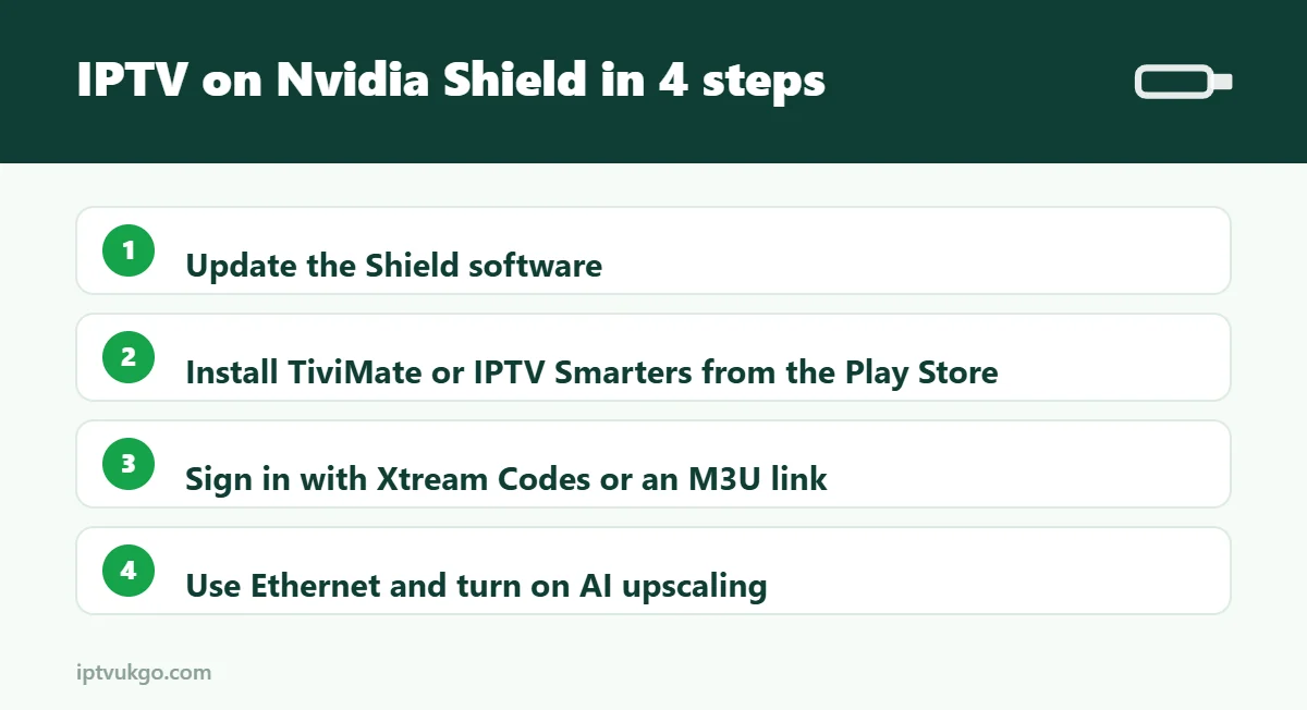 Infographic: four steps to set up IPTV on Nvidia Shield