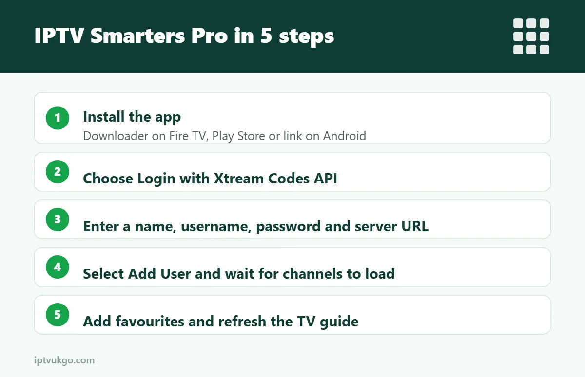 Infographic: five steps to set up IPTV Smarters Pro