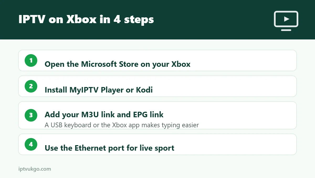 Infographic: four steps to watch IPTV on Xbox