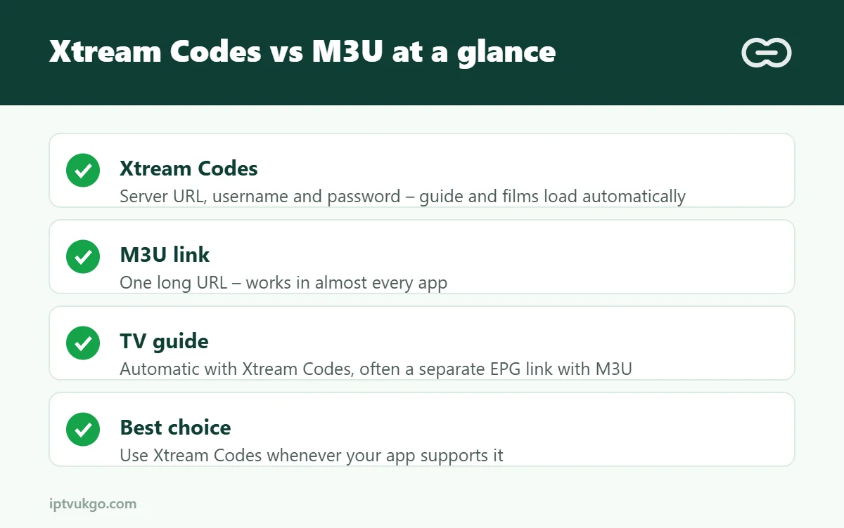 Infographic: the difference between Xtream Codes and M3U IPTV logins