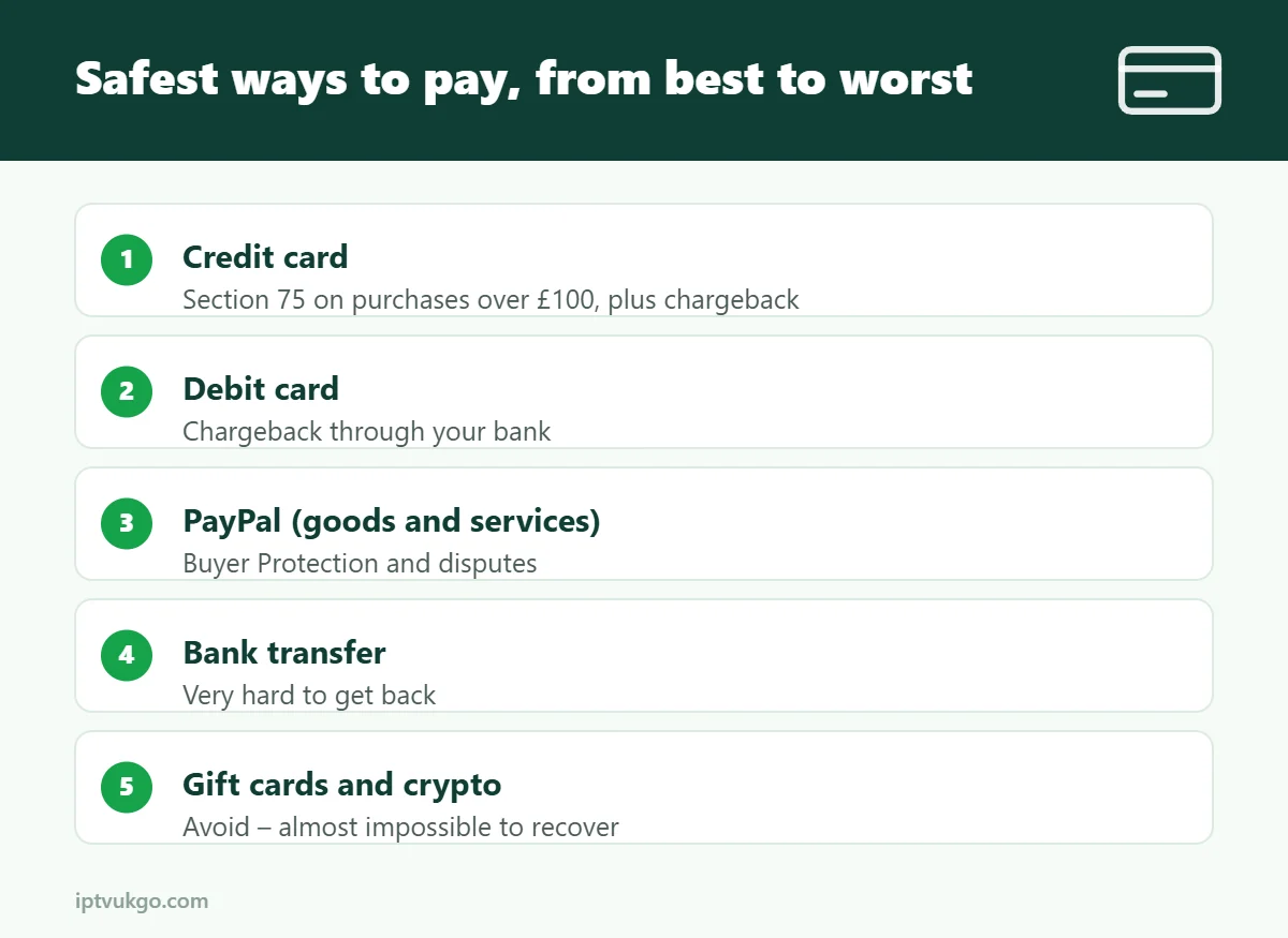 Infographic: payment methods ranked by buyer protection in the UK