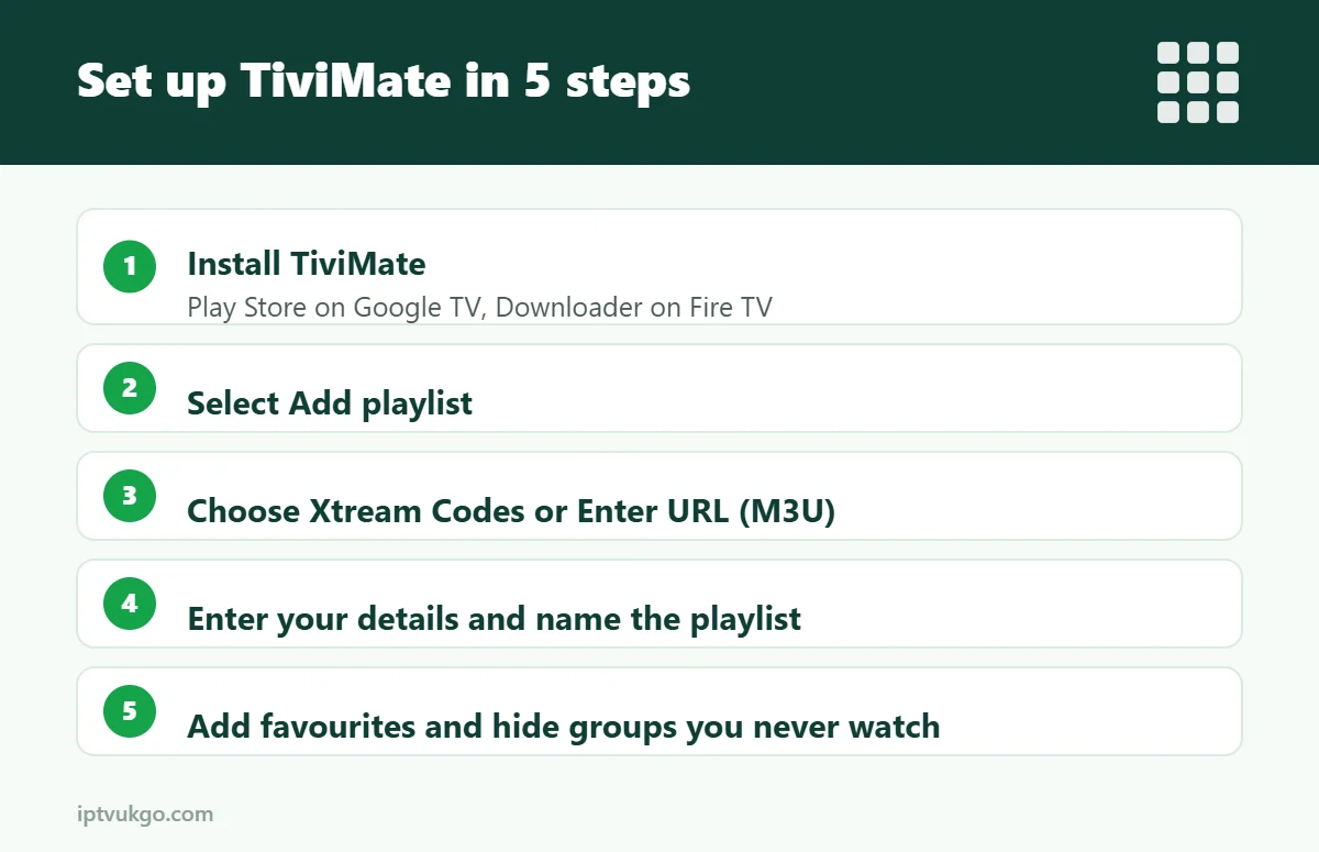Infographic: five steps to set up TiviMate